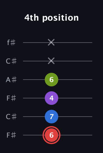 C Augmented 7th guitar tab — 4th position (6 7 4 6 x x) in Open E Tuning (EBEG♯BE) · Capo 2