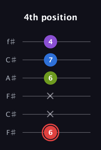 C Augmented 7th guitar tab — 4th position (6 x x 6 7 4) in Open E Tuning (EBEG♯BE) · Capo 2