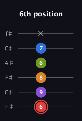C Augmented 9th Sharp 13th guitar tab — 6th position (6 9 8 6 7 x) in Open E Tuning (EBEG♯BE) · Capo 2
