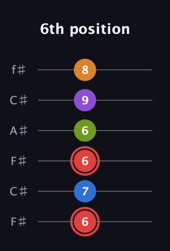 C Augmented 9th Sharp 13th guitar tab — 6th position (6 7 6 6 9 8) in Open E Tuning (EBEG♯BE) · Capo 2