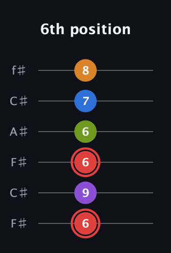 C Augmented 9th Sharp 13th guitar tab — 6th position (6 9 6 6 7 8) in Open E Tuning (EBEG♯BE) · Capo 2