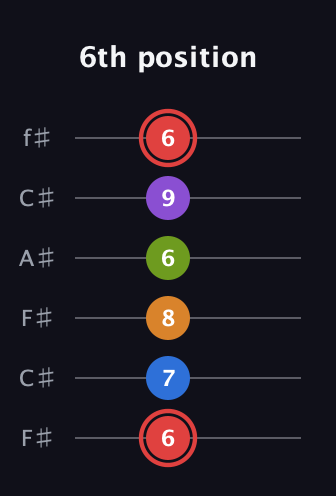 C Augmented 9th guitar tab — 6th position (6 7 8 6 9 6) in Open E Tuning (EBEG♯BE) · Capo 2