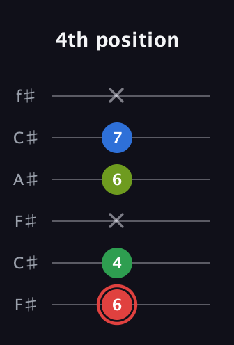 C Augmented Added 4th guitar tab — 4th position (6 4 x 6 7 x) in Open E Tuning (EBEG♯BE) · Capo 2