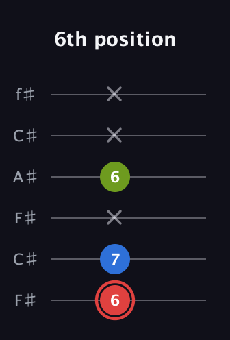 C Augmented Flat 13th guitar tab — 6th position (6 7 x 6 x x) in Open E Tuning (EBEG♯BE) · Capo 2