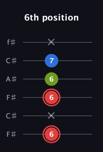 C Augmented Flat 13th guitar tab — 6th position (6 x 6 6 7 x) in Open E Tuning (EBEG♯BE) · Capo 2