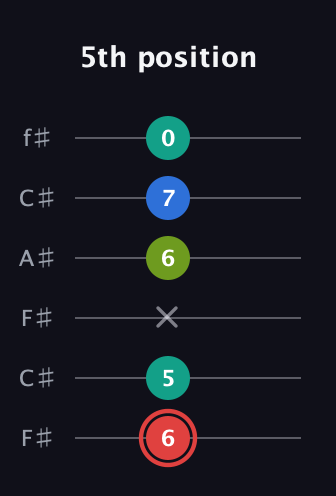 C Augmented Flat 5th guitar tab — 5th position (6 5 x 6 7 0) in Open E Tuning (EBEG♯BE) · Capo 2