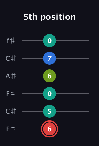 C Augmented Flat 5th guitar tab — 5th position (6 5 0 6 7 0) in Open E Tuning (EBEG♯BE) · Capo 2