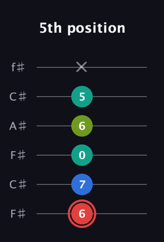 C Augmented Flat 5th guitar tab — 5th position (6 7 0 6 5 x) in Open E Tuning (EBEG♯BE) · Capo 2
