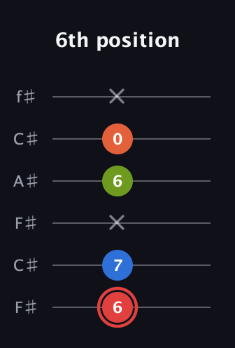 C Augmented Flat 9th guitar tab — 6th position (6 7 x 6 0 x) in Open E Tuning (EBEG♯BE) · Capo 2