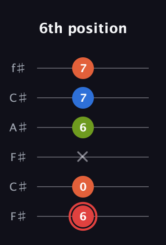 C Augmented Flat 9th guitar tab — 6th position (6 0 x 6 7 7) in Open E Tuning (EBEG♯BE) · Capo 2