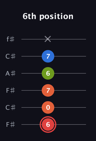 C Augmented Flat 9th guitar tab — 6th position (6 0 7 6 7 x) in Open E Tuning (EBEG♯BE) · Capo 2