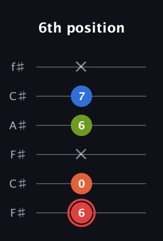 C Augmented Flat 9th guitar tab — 6th position (6 0 x 6 7 x) in Open E Tuning (EBEG♯BE) · Capo 2