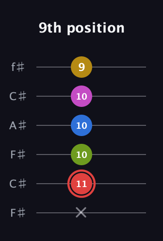 C Augmented-major 7th Sharp 9th guitar tab — 9th position (x 11 10 10 10 9) in Open E Tuning (EBEG♯BE) · Capo 2