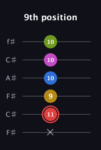 C Augmented-major 7th Sharp 9th guitar tab — 9th position (x 11 9 10 10 10) in Open E Tuning (EBEG♯BE) · Capo 2