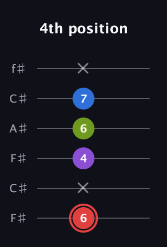C Augmented Sharp 13th guitar tab — 4th position (6 x 4 6 7 x) in Open E Tuning (EBEG♯BE) · Capo 2