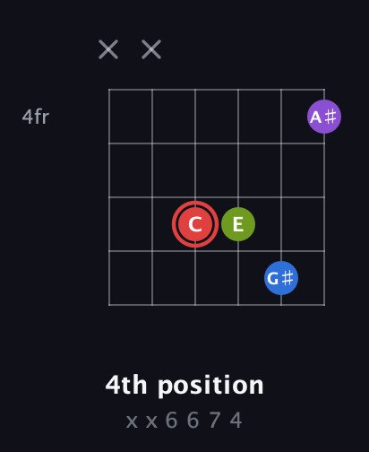 C Augmented Sharp 13th guitar chord — 4th position (x x 6 6 7 4) fretboard diagram in Open E Tuning (EBEG♯BE) · Capo 2