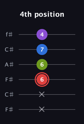C Augmented Sharp 13th guitar tab — 4th position (x x 6 6 7 4) in Open E Tuning (EBEG♯BE) · Capo 2