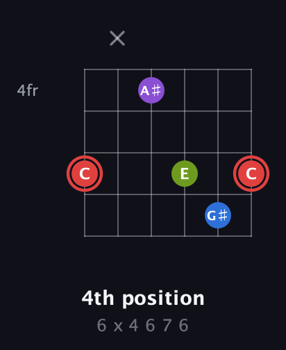 C Augmented Sharp 13th guitar chord — 4th position (6 x 4 6 7 6) fretboard diagram in Open E Tuning (EBEG♯BE) · Capo 2