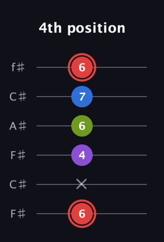 C Augmented Sharp 13th guitar tab — 4th position (6 x 4 6 7 6) in Open E Tuning (EBEG♯BE) · Capo 2