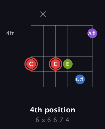 C Augmented Sharp 13th guitar chord — 4th position (6 x 6 6 7 4) fretboard diagram in Open E Tuning (EBEG♯BE) · Capo 2