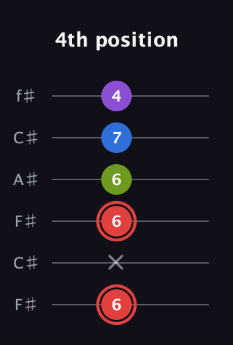 C Augmented Sharp 13th guitar tab — 4th position (6 x 6 6 7 4) in Open E Tuning (EBEG♯BE) · Capo 2