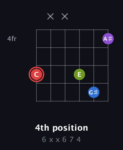 C Augmented Sharp 13th guitar chord — 4th position (6 x x 6 7 4) fretboard diagram in Open E Tuning (EBEG♯BE) · Capo 2