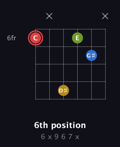 C Augmented Sharp 9th guitar chord — 6th position (6 x 9 6 7 x) fretboard diagram in Open E Tuning (EBEG♯BE) · Capo 2