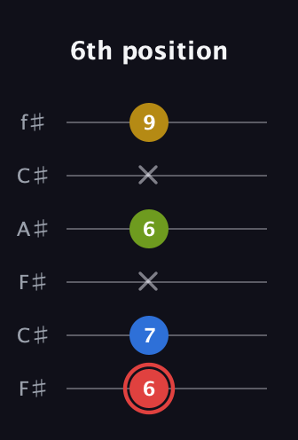 C Augmented Sharp 9th guitar tab — 6th position (6 7 x 6 x 9) in Open E Tuning (EBEG♯BE) · Capo 2