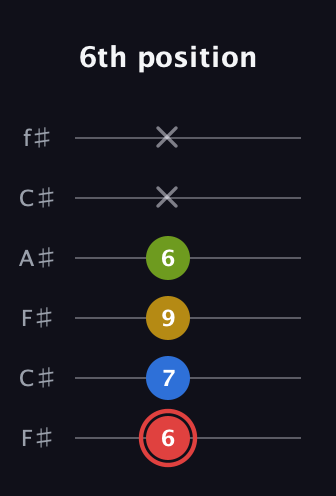 C Augmented Sharp 9th guitar tab — 6th position (6 7 9 6 x x) in Open E Tuning (EBEG♯BE) · Capo 2