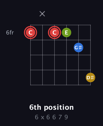 C Augmented Sharp 9th guitar chord — 6th position (6 x 6 6 7 9) fretboard diagram in Open E Tuning (EBEG♯BE) · Capo 2