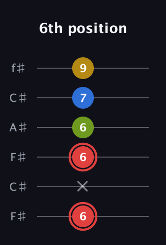 C Augmented Sharp 9th guitar tab — 6th position (6 x 6 6 7 9) in Open E Tuning (EBEG♯BE) · Capo 2