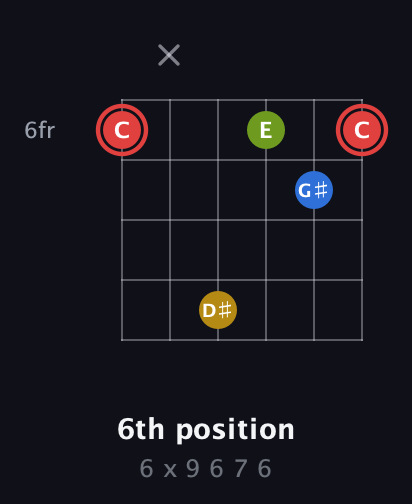 C Augmented Sharp 9th guitar chord — 6th position (6 x 9 6 7 6) fretboard diagram in Open E Tuning (EBEG♯BE) · Capo 2