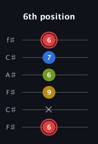 C Augmented Sharp 9th guitar tab — 6th position (6 x 9 6 7 6) in Open E Tuning (EBEG♯BE) · Capo 2