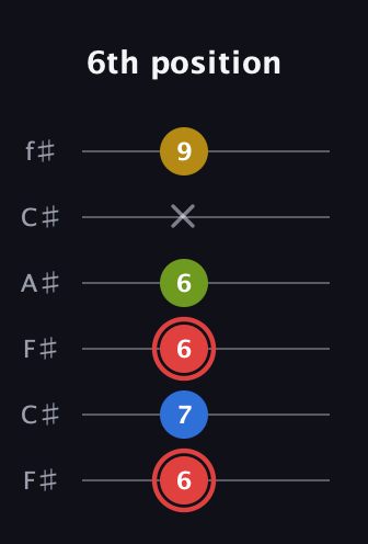 C Augmented Sharp 9th guitar tab — 6th position (6 7 6 6 x 9) in Open E Tuning (EBEG♯BE) · Capo 2