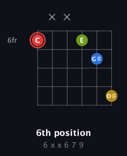 C Augmented Sharp 9th guitar chord — 6th position (6 x x 6 7 9) fretboard diagram in Open E Tuning (EBEG♯BE) · Capo 2