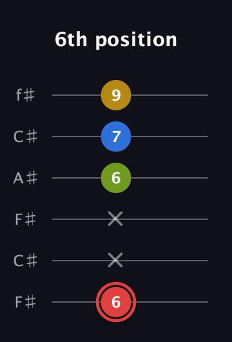 C Augmented Sharp 9th guitar tab — 6th position (6 x x 6 7 9) in Open E Tuning (EBEG♯BE) · Capo 2