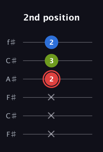 C Augmented guitar tab — 2nd position (x x x 2 3 2) in Open E Tuning (EBEG♯BE) · Capo 2