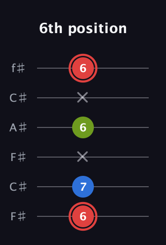 C Augmented guitar tab — 6th position (6 7 x 6 x 6) in Open E Tuning (EBEG♯BE) · Capo 2