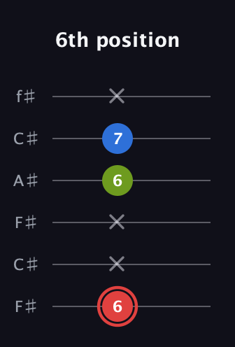 C Augmented guitar tab — 6th position (6 x x 6 7 x) in Open E Tuning (EBEG♯BE) · Capo 2