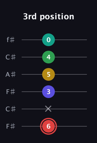 C Diminished 11th Sharp 9th guitar tab — 3rd position (6 x 3 5 4 0) in Open E Tuning (EBEG♯BE) · Capo 2