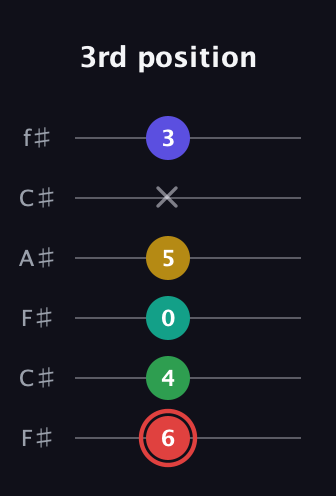 C Diminished 11th Sharp 9th guitar tab — 3rd position (6 4 0 5 x 3) in Open E Tuning (EBEG♯BE) · Capo 2