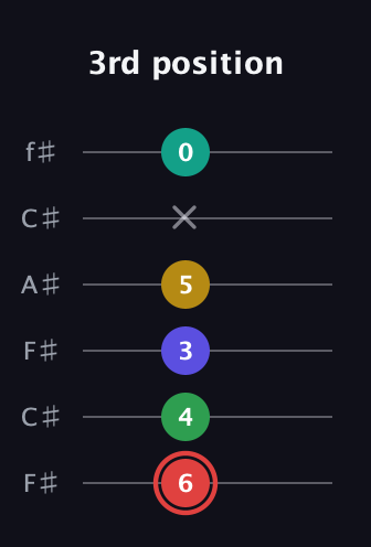 C Diminished 11th Sharp 9th guitar tab — 3rd position (6 4 3 5 x 0) in Open E Tuning (EBEG♯BE) · Capo 2