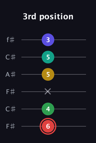 C Diminished 11th Sharp 9th guitar tab — 3rd position (6 4 x 5 5 3) in Open E Tuning (EBEG♯BE) · Capo 2