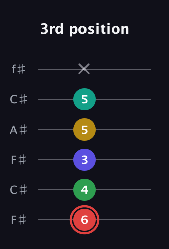 C Diminished 11th Sharp 9th guitar tab — 3rd position (6 4 3 5 5 x) in Open E Tuning (EBEG♯BE) · Capo 2