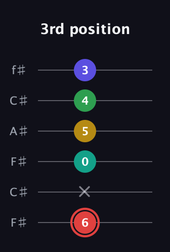 C Diminished 11th Sharp 9th guitar tab — 3rd position (6 x 0 5 4 3) in Open E Tuning (EBEG♯BE) · Capo 2