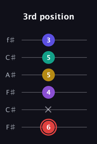 C Diminished 7th Sharp 13th guitar tab — 3rd position (6 x 4 5 5 3) in Open E Tuning (EBEG♯BE) · Capo 2