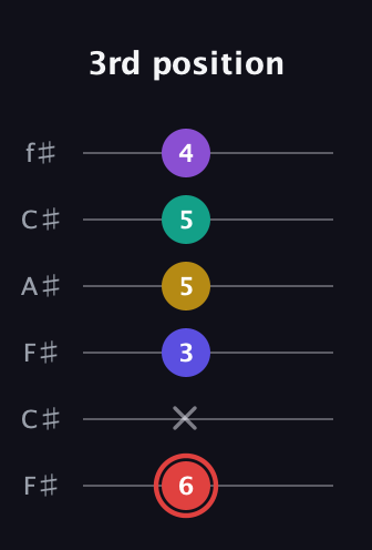 C Diminished 7th Sharp 13th guitar tab — 3rd position (6 x 3 5 5 4) in Open E Tuning (EBEG♯BE) · Capo 2