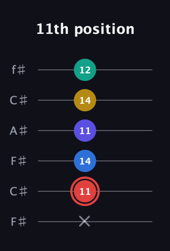 C Diminished 7th Sharp 5th guitar tab — 11th position (x 11 14 11 14 12) in Open E Tuning (EBEG♯BE) · Capo 2