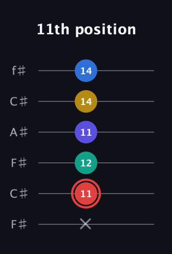 C Diminished 7th Sharp 5th guitar tab — 11th position (x 11 12 11 14 14) in Open E Tuning (EBEG♯BE) · Capo 2
