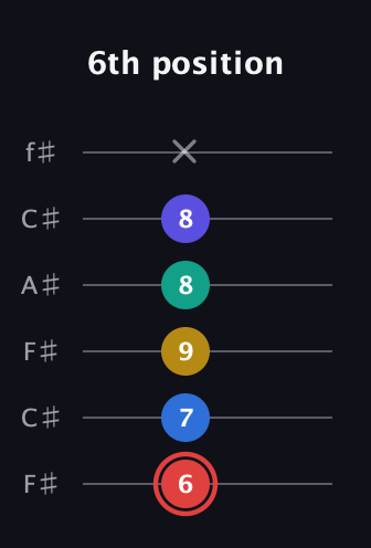 C Diminished 7th Sharp 5th guitar tab — 6th position (6 7 9 8 8 x) in Open E Tuning (EBEG♯BE) · Capo 2